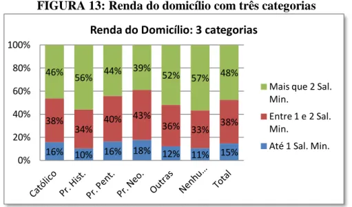 FIGURA 13: Renda do domicílio com três categorias 