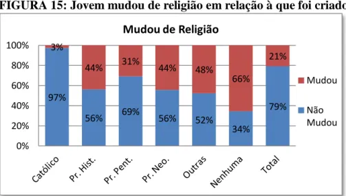 FIGURA 15: Jovem mudou de religião em relação à que foi criado 