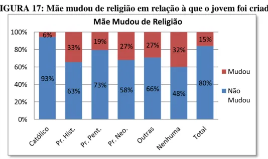 FIGURA 17: Mãe mudou de religião em relação à que o jovem foi criado 