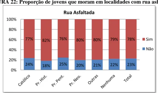 FIGURA 22: Proporção de jovens que moram em localidades com rua asfaltada 