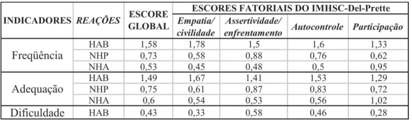 Tabela 3. Escore médio (global e fatoriais) apresentados pelas crianças na auto-avaliação por meio do IMHSC – Del-Prette