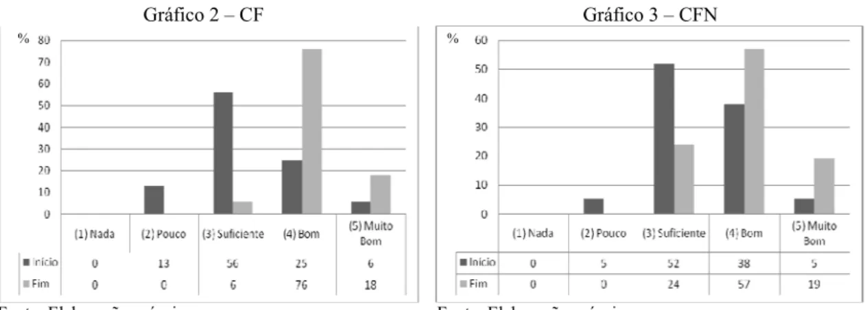 Gráfico 2 – CF                                                    Gráfico 3 – CFN  