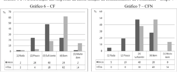 Gráfico 6 e 7: Distribuição das respostas da autoavaliação de conhecimentos de Fiscalidade - Grupo V       Gráfico 6 – CF                                         Gráfico 7 – CFN  