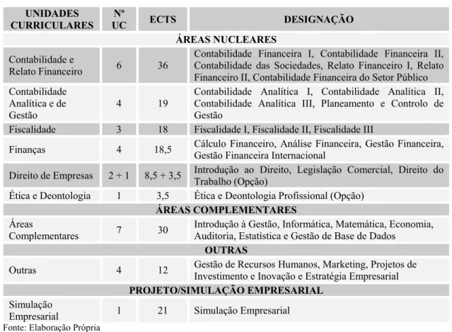 Tabela 2: Estrutura curricular da LCF da ESCE do IPS  UNIDADES  CURRICULARES  Nº  UC  ECTS  DESIGNAÇÃO  ÁREAS NUCLEARES  Contabilidade e  Relato Financeiro  6  36 