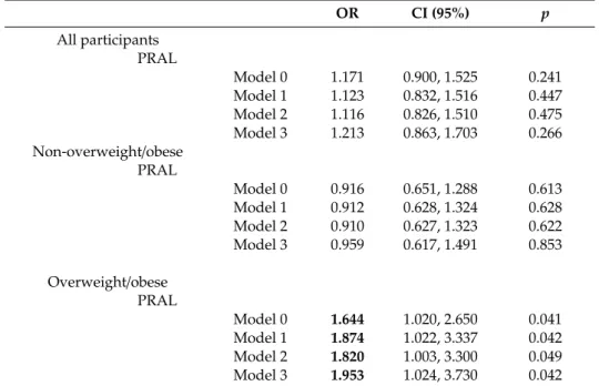 Table 2. Logistic regression analysis for the association between PRAL and asthma for all samples and according to overweight/obese status a .