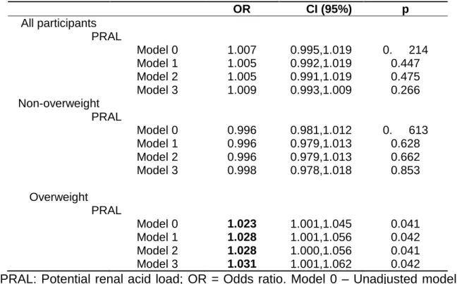 Table 2. Logistic regression analysis for the association between PRAL and asthma  for all sample and according overweight status