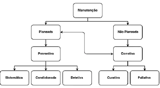 Figura 2.1 - Tipos de manutenção  (Fonte: Amaral, 2016) 