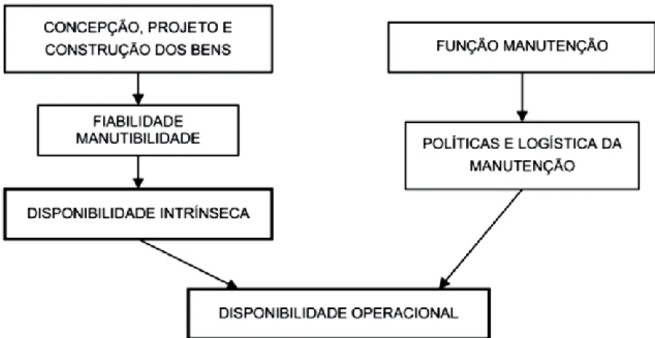 Figura 2.2 - Relação entre a Disponibilidade Intrínseca, a função Manutenção e a  Disponibilidade Operacional  (Fonte: Cabrita et al., 2015) 