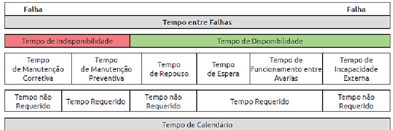 Figura 2.4 - Exemplificação dos tempos relativos aos estados de um bem e tempos de  manutenção de acordo com a Norma NP EN 13306  (Fonte: Cabrita et al., 2015) 