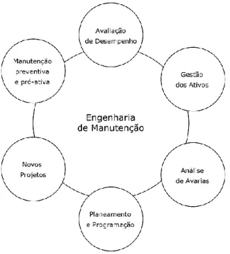 Figura 2.5 - Engenharia de Manutenção  (Fonte: Amaral, 2016) 