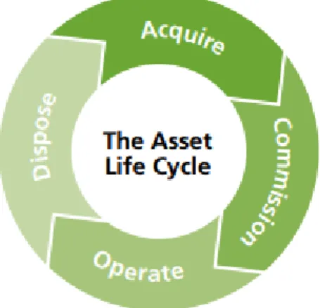 Figura 2.6 - Representação do ciclo de vida de um ativo  (Fonte: Davis, s.d.) 