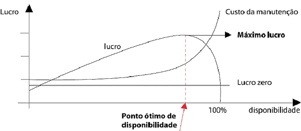 Figura 2.8 - Gráfico Lucro vs Disponibilidade  (Fonte: Murty, 1995) 