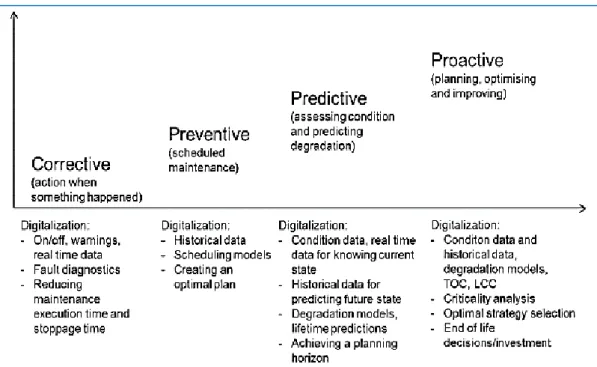 Figura 2.10 - Diferentes níveis de digitalização de acordo com a estratégia de manutenção  (Fonte: Kans, 2017) 