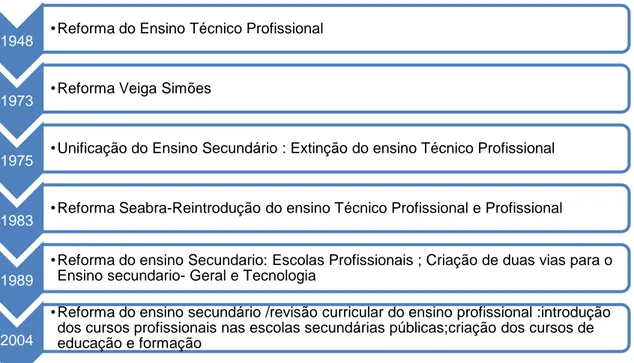 Figura 1-Cronologia das reformas educativas do sistema de educação e formação pós 1948  (Cerqueira &amp; Martins, 2011, citando Cerqueira 2010) 