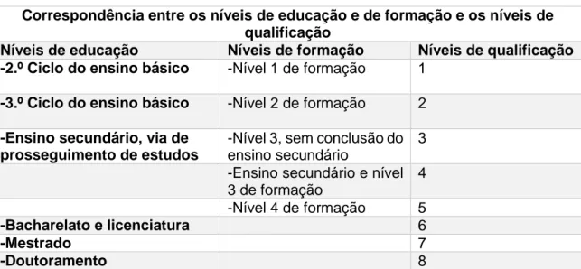 Tabela 4-Correspondência entre os níveis de educação e de formação e os níveis de qualificação  (ANEXO III-Portaria n.º 782/2009)