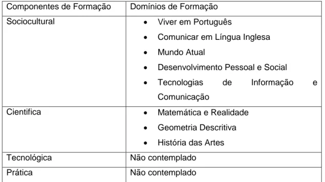 Tabela 11-Referencial dos Domínios de Formação de cada componente de formação ( referencial de  formação do curso Técnico/a de Multimédia ,2010) 