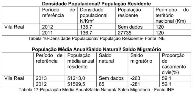 Tabela 16-Densidade Populacional/ População Residente- Fonte INE  População Média Anual/Saldo Natural/ Saldo Migratório 