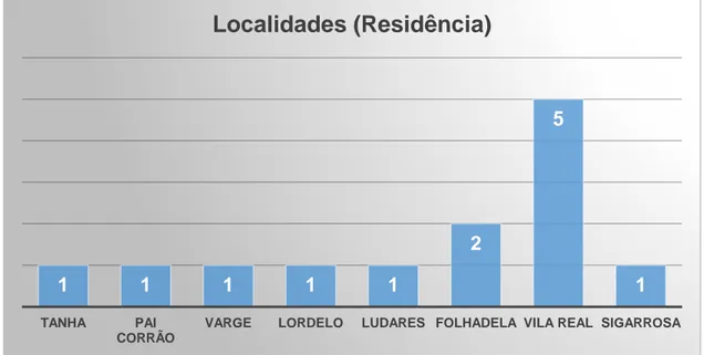 Gráfico 1-Localidade de Residência  