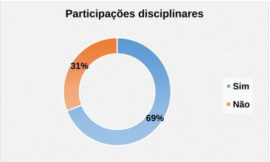 Gráfico 4- % Participações Disciplinares 