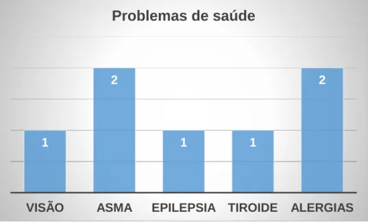 Gráfico 8-Problemas e Saúde 