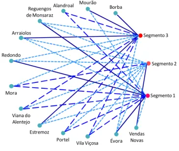 Figura 11 – Associação entre os segmentos e os concelhos de onde são provenientes as amostras 