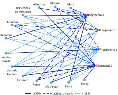 Figura 13 – Associação entre os segmentos e os concelhos de onde são provenientes as amostras 