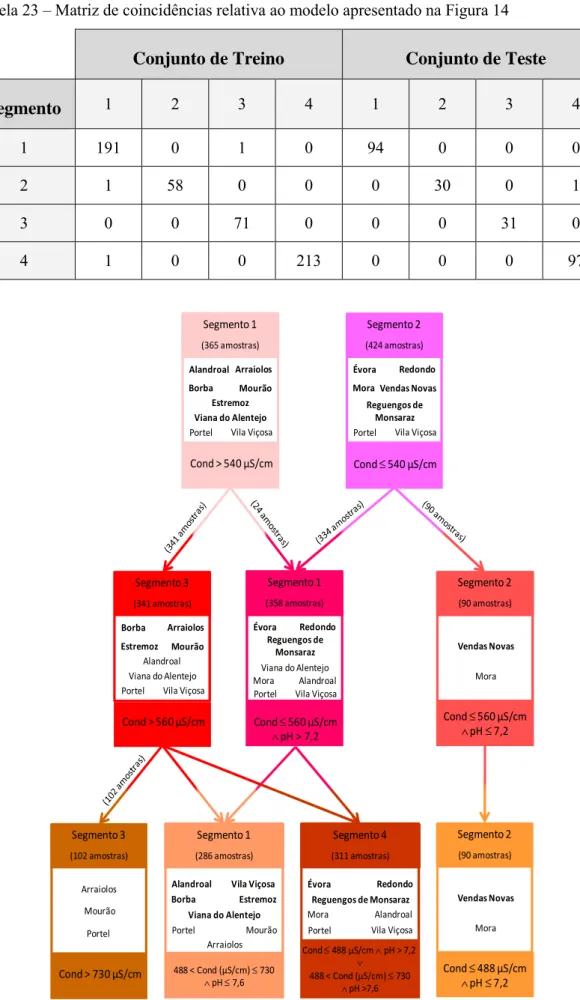 Tabela 23 – Matriz de coincidências relativa ao modelo apresentado na Figura 14 