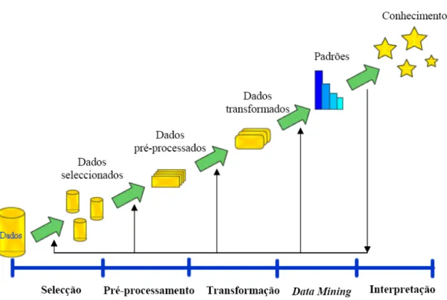 Figura 2 – Processo de Descoberta de Conhecimento em Bases de Dados. Adaptado de Santos e  Azevedo [Santos &amp; Azevedo, 2005] 