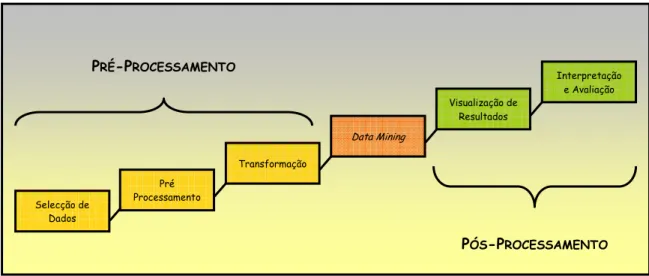 Figura 3 – Etapas do desenvolvimento do processo de DCBD agrupadas em tarefas. 