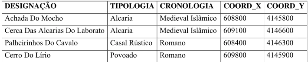 Tabela 2 - Exemplo de dados arqueológicos do concelho de Alcoutim  tendo uma componente geográfica (coord_x e coord_y) e   componente descritiva (designação, tipologia e cronologia do sítio) 