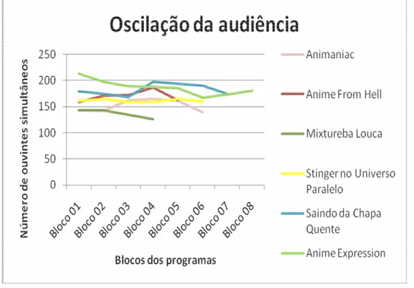 Gráfico 01: Variação da audiência ao longo dos programas 