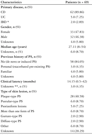 TABLE 1. Summary of data on 69 inflammatory bowel disease patients  who developed psoriasis after administration of infliximab published until  September 2011 Characteristics Patients (n = 69) Primary disease, n (%) CD 62 (89.86) UC 5.0 (7.25) IBD * 2.0 (2