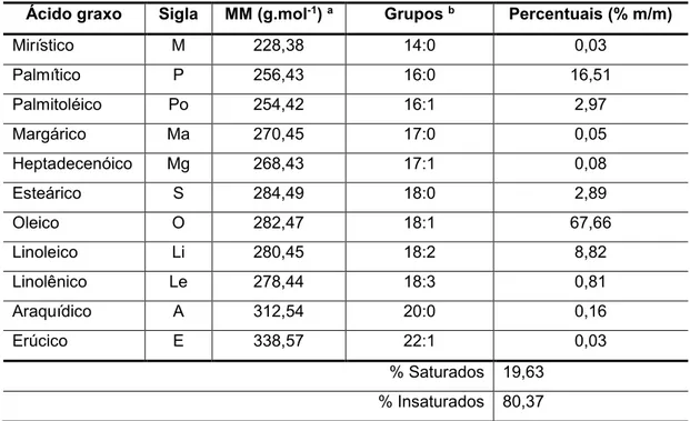 Tabela 2: Composição do óleo da polpa do fruto da Macaúba (Pimenta, T. V.: 2010). 