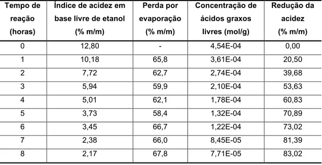 Tabela  8:  Evolução  da  redução  da  acidez  com  o  tempo  durante  reação  de  esterificação  na  segunda batelada