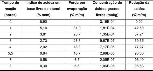 Tabela  10:  Evolução  da  redução  da  acidez  com  o  tempo  durante  reação  de  esterificação  na  quarta batelada