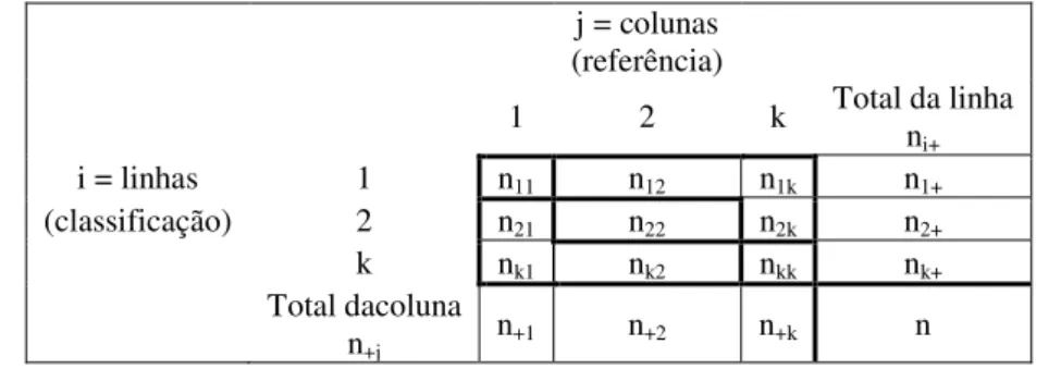 Figura 1. Representação matemática de uma matriz de confusão (Adaptado de Congalton e Green,  1999)