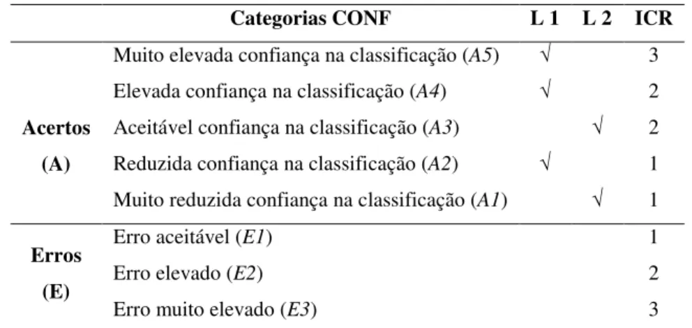 Tabela 3. Categorias CONF agrupadas por acertos e erros entre a classificação do mapa e a  classificação de referência