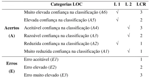 Tabela 4. Categorias LOC agrupadas por acertos e erros entre a classificação do mapa e a  classificação de referência