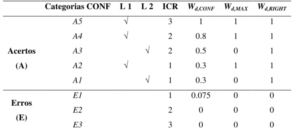 Tabela 5. Categorias CONF e respectivas contribuições para o cálculo da exactidão de P CONF