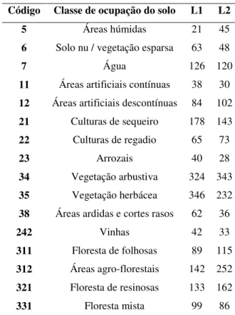 Tabela 10. Número de observações recolhidas para cada classe de ocupação do solo, como ocupação  do solo principal (L1) e secundária (L2)
