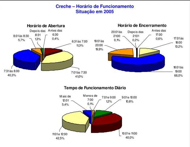Gráfico 4 – Horário de Funcionamento das Creches. Ano 2005. 