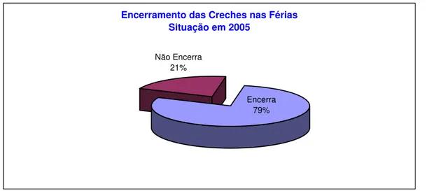 Gráfico 5 – Encerramento das Creches durante o período das férias. Ano 2005 