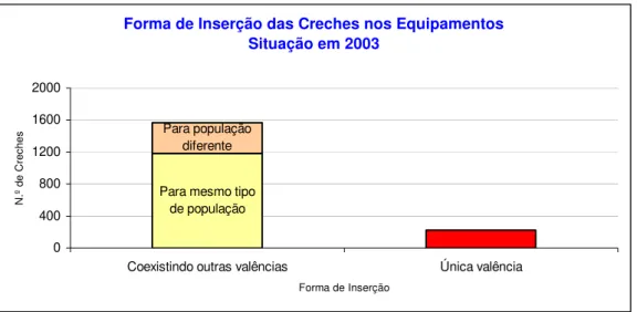 Gráfico 6 – Forma de Inserção das creches noutros Equipamentos Sociais. Ano 2003. 