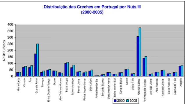 Gráfico 7 – Comparação da distribuição das Creches em Portugal por Nuts III. Anos 2000 e 2005