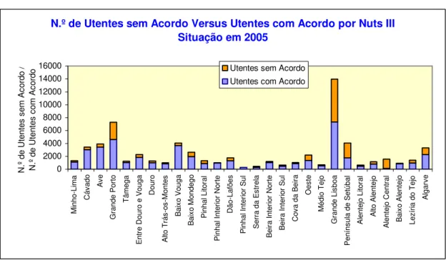 Gráfico 9 – Utentes sem Acordo e Utentes com Acordo por Nuts III. Ano 2005. 