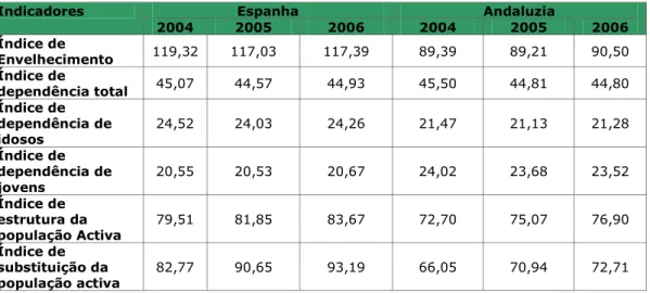 Tabela 3 Principais Indicadores da Estrutura Populacional (INE, 2008)