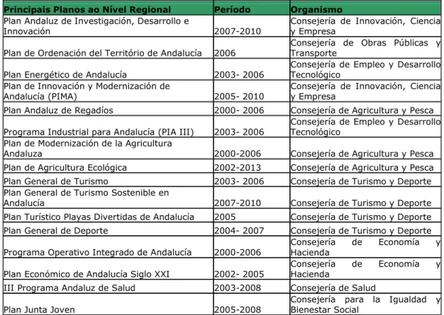 Tabela 4 Principais planos regionais em Andaluzia (CMAA, 2006a)