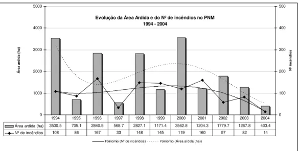 Figura 1 3 : Evolução da  área ardida  e núm ero de incêndios no PN M  