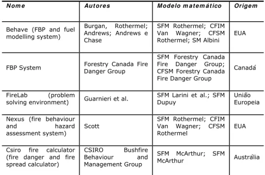 Tabela  2 : Program as inform át icos pa ra cálculo de fogos florest ais 
