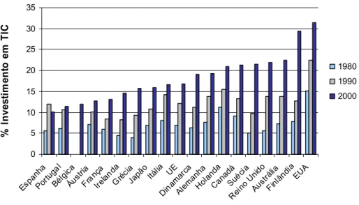 Figura  2.1  -  Investimento  em  TIC  (percentagem  da  formação  bruta  de  capital  não  residente,  economia total) 